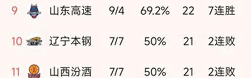 CBA常规赛第14轮结束了所有比赛，最新积分榜如下！