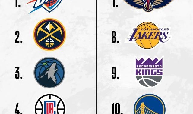 百家乐玩法-西部季后赛对阵出炉：太阳升至第6 湖人再战鹈鹕